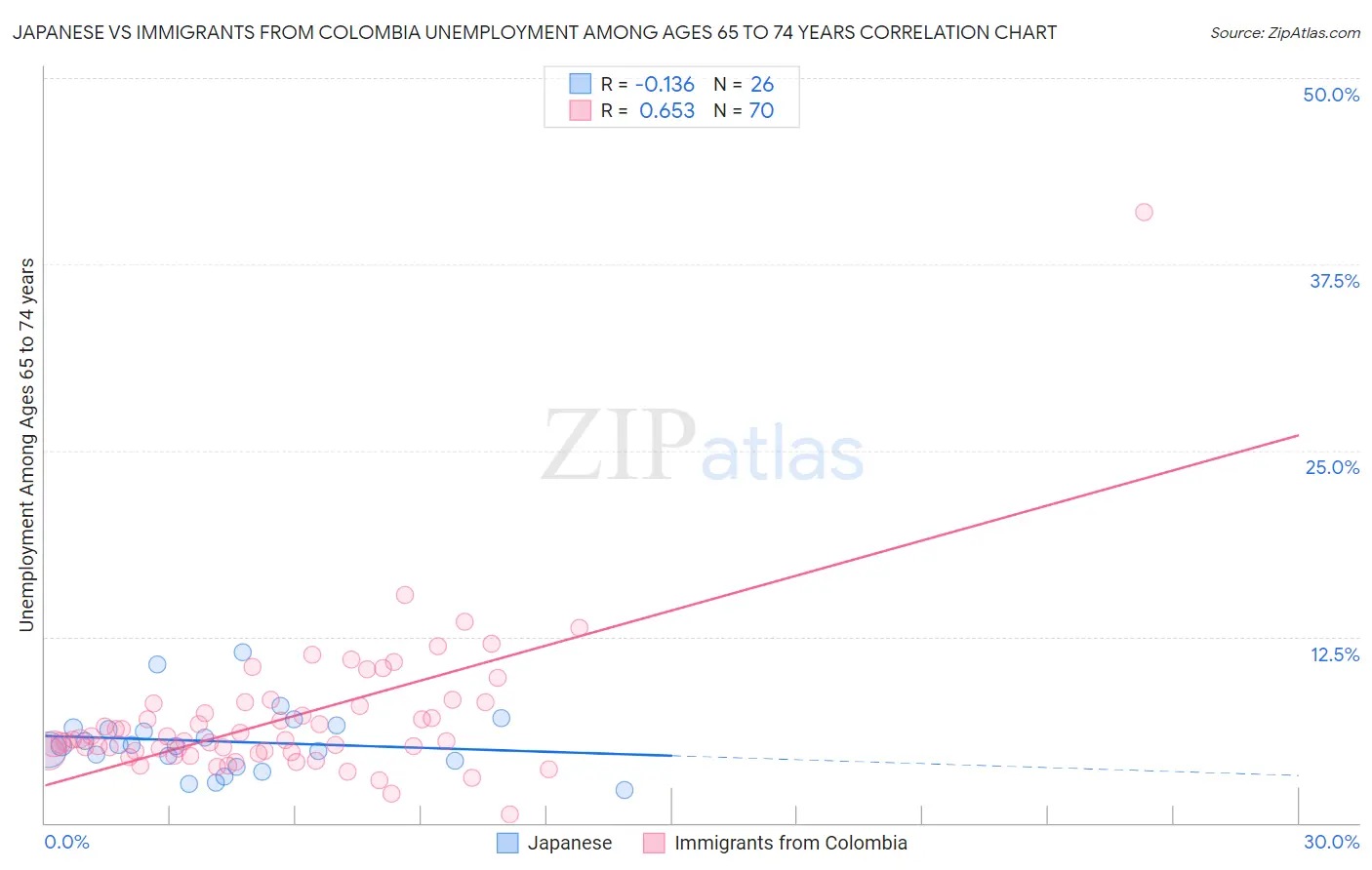 Japanese vs Immigrants from Colombia Unemployment Among Ages 65 to 74 years