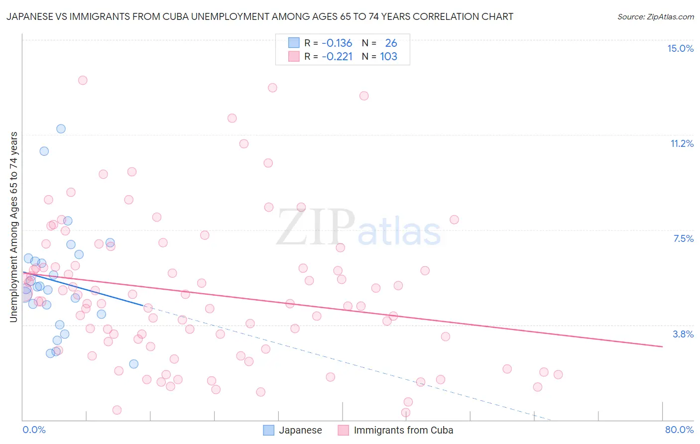 Japanese vs Immigrants from Cuba Unemployment Among Ages 65 to 74 years