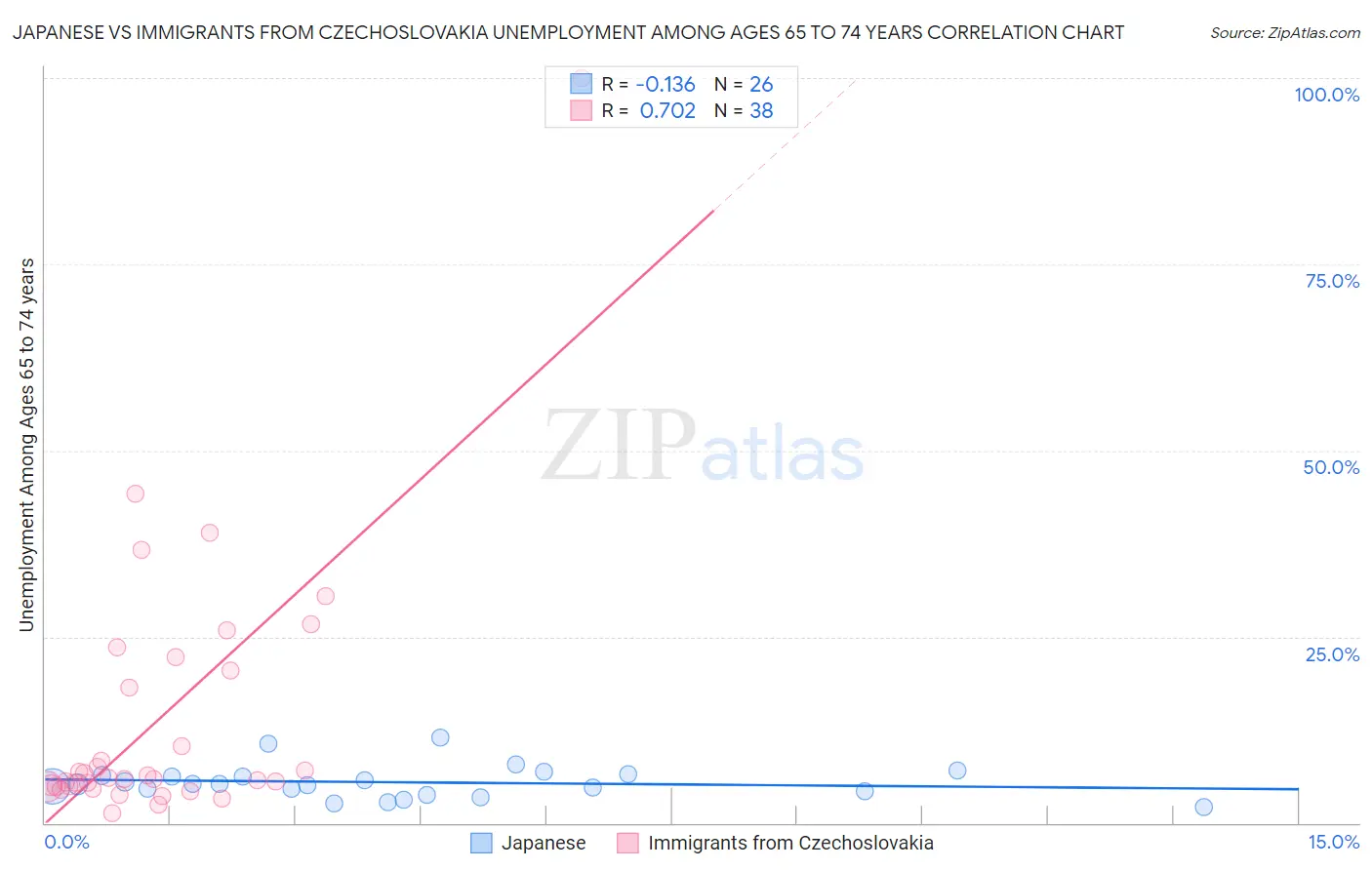 Japanese vs Immigrants from Czechoslovakia Unemployment Among Ages 65 to 74 years