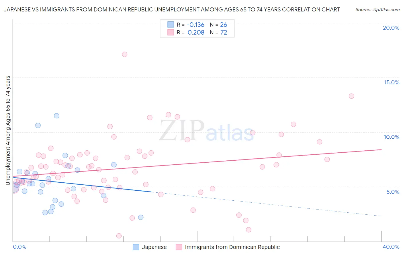 Japanese vs Immigrants from Dominican Republic Unemployment Among Ages 65 to 74 years