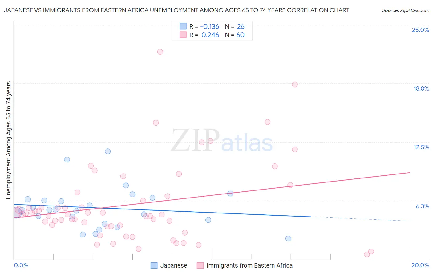 Japanese vs Immigrants from Eastern Africa Unemployment Among Ages 65 to 74 years