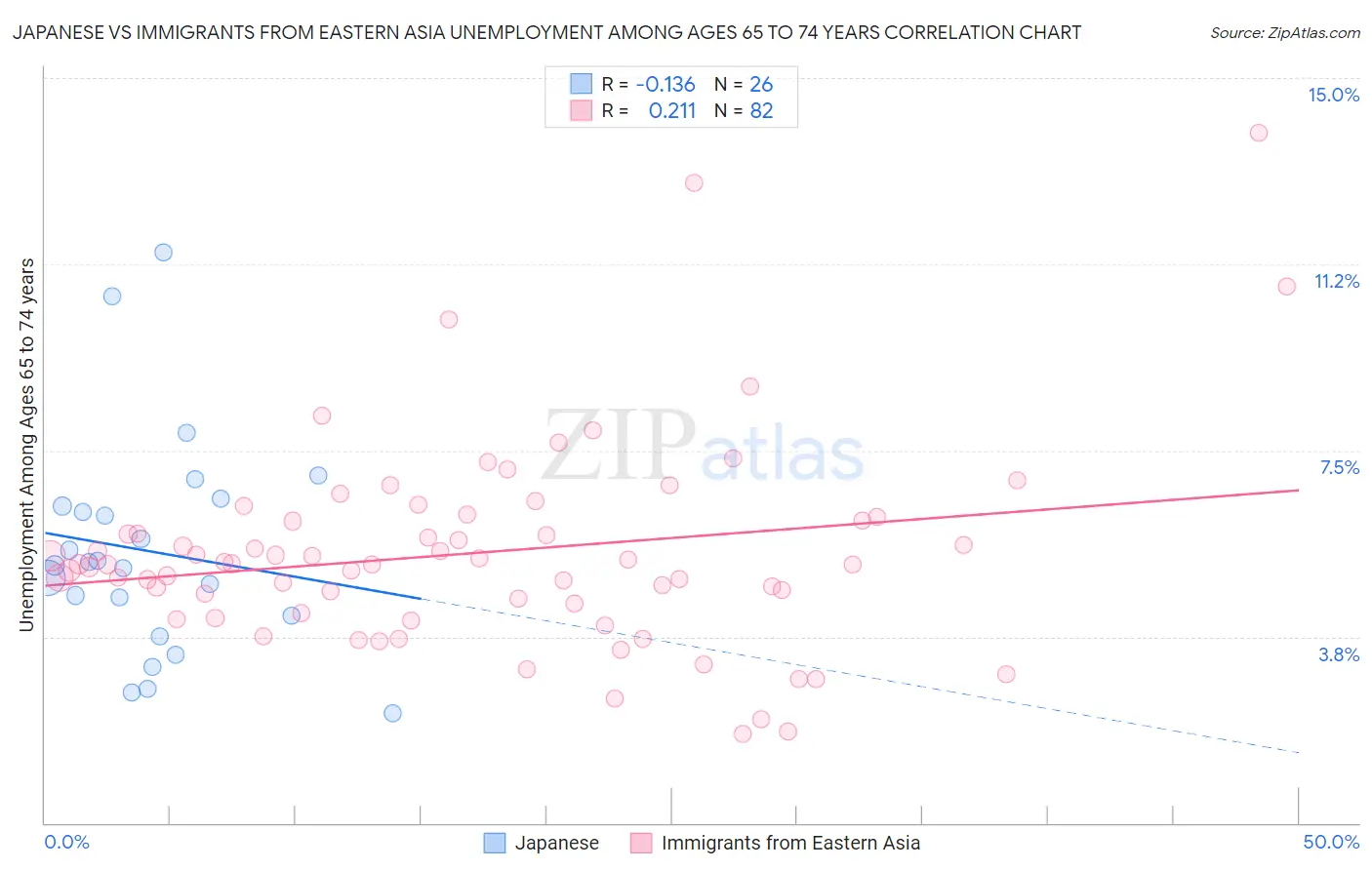 Japanese vs Immigrants from Eastern Asia Unemployment Among Ages 65 to 74 years