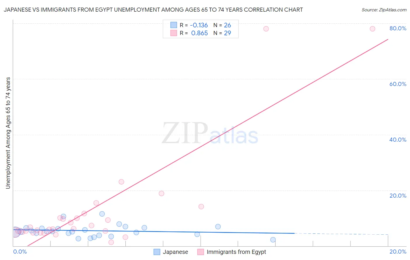 Japanese vs Immigrants from Egypt Unemployment Among Ages 65 to 74 years