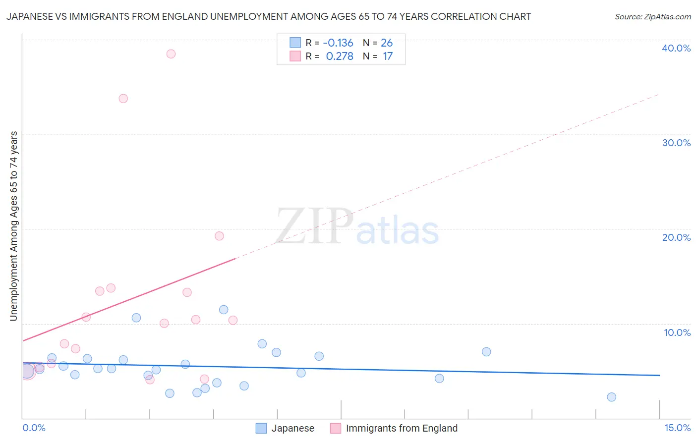 Japanese vs Immigrants from England Unemployment Among Ages 65 to 74 years