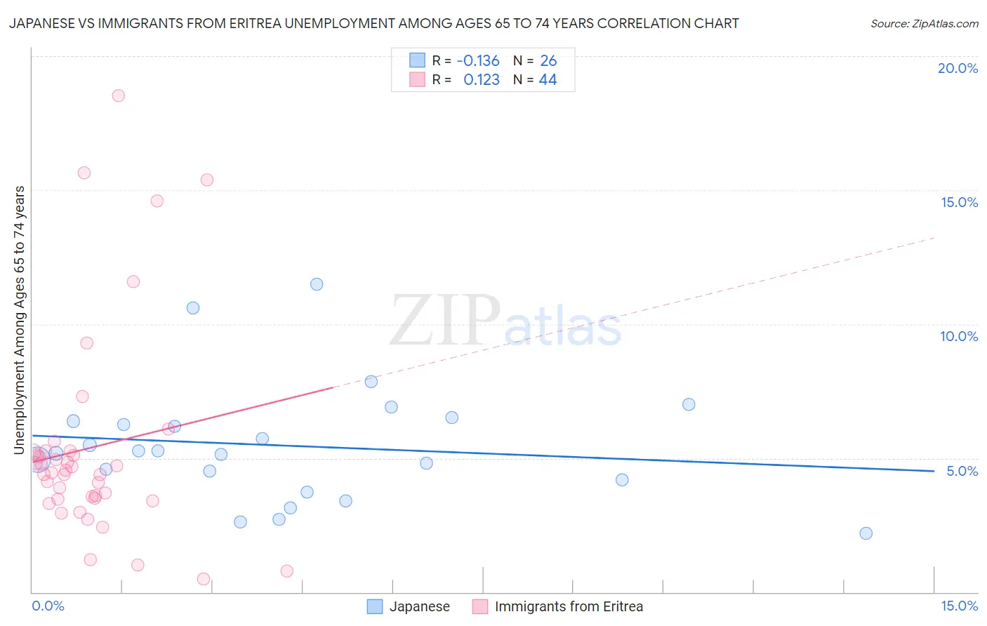 Japanese vs Immigrants from Eritrea Unemployment Among Ages 65 to 74 years