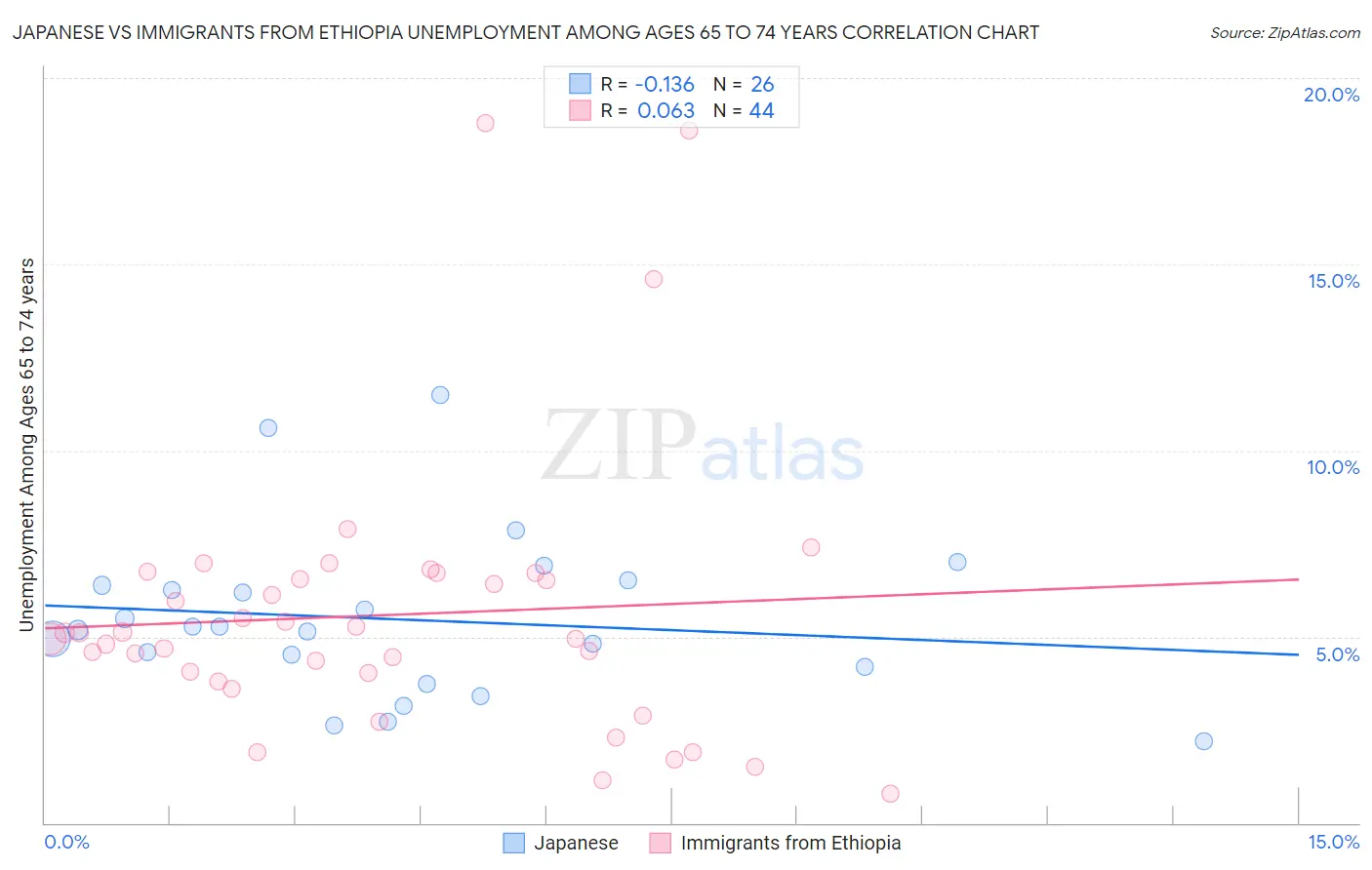 Japanese vs Immigrants from Ethiopia Unemployment Among Ages 65 to 74 years