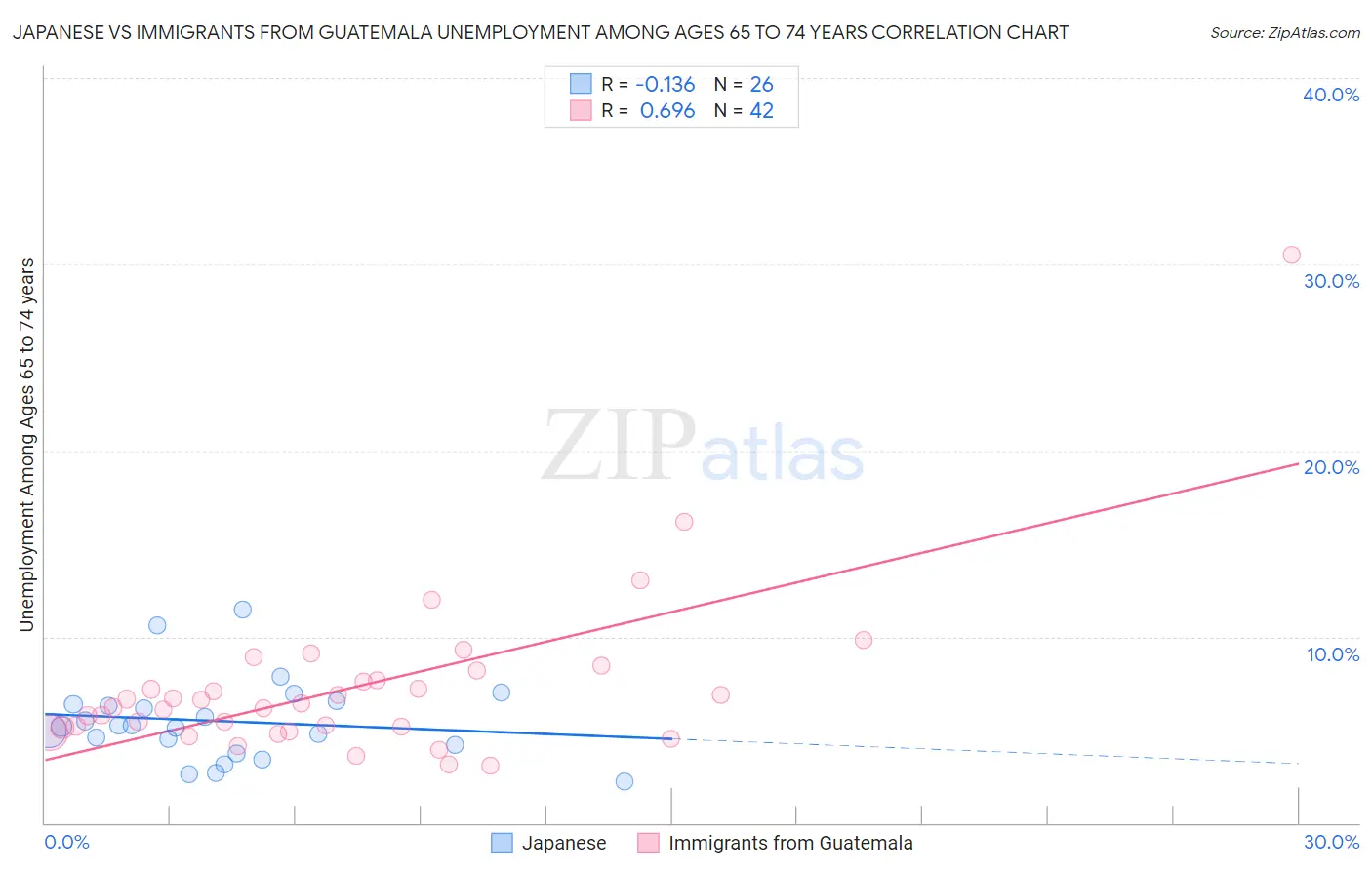 Japanese vs Immigrants from Guatemala Unemployment Among Ages 65 to 74 years