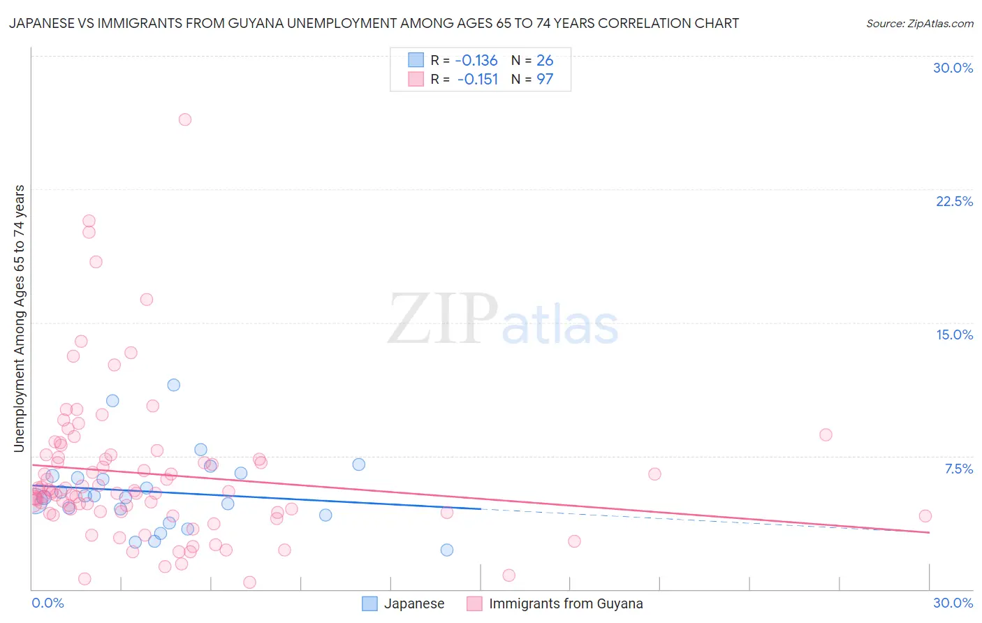 Japanese vs Immigrants from Guyana Unemployment Among Ages 65 to 74 years