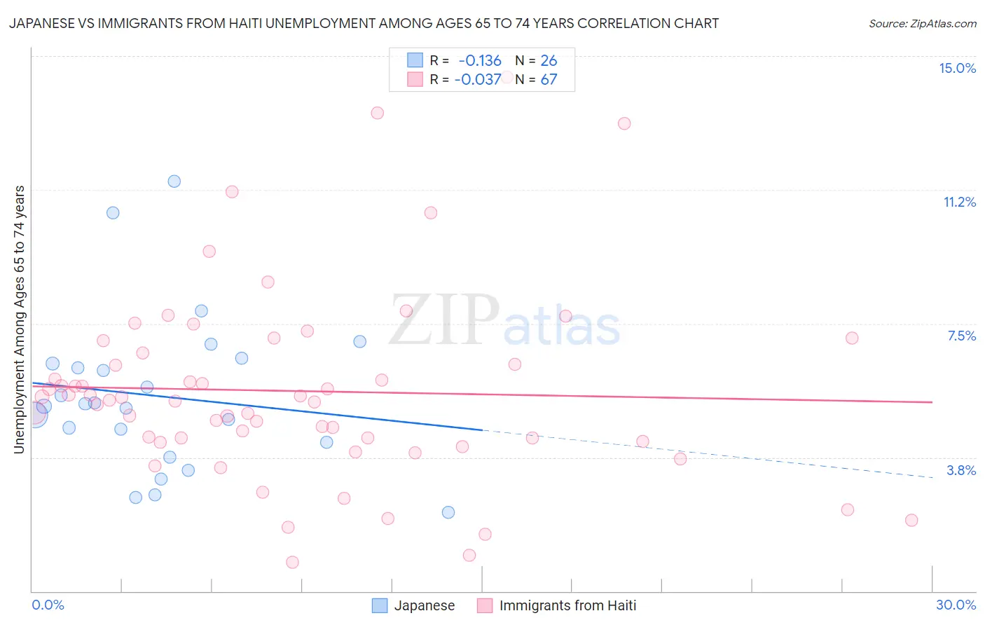 Japanese vs Immigrants from Haiti Unemployment Among Ages 65 to 74 years