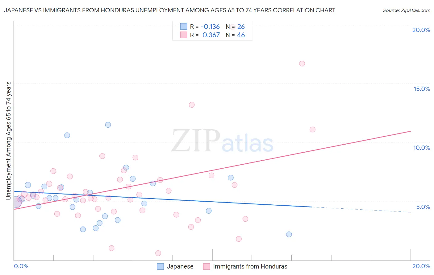 Japanese vs Immigrants from Honduras Unemployment Among Ages 65 to 74 years