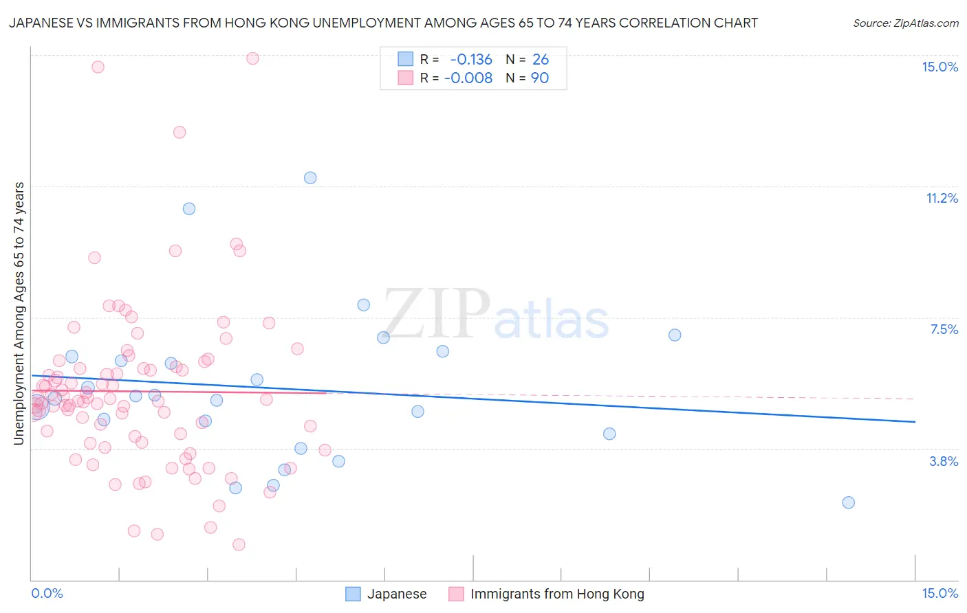 Japanese vs Immigrants from Hong Kong Unemployment Among Ages 65 to 74 years