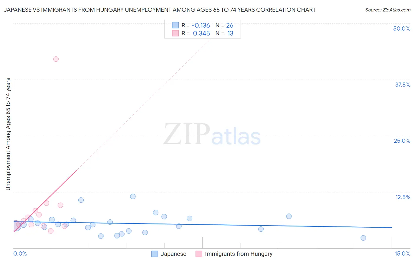 Japanese vs Immigrants from Hungary Unemployment Among Ages 65 to 74 years