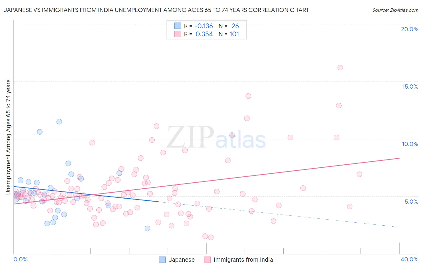 Japanese vs Immigrants from India Unemployment Among Ages 65 to 74 years