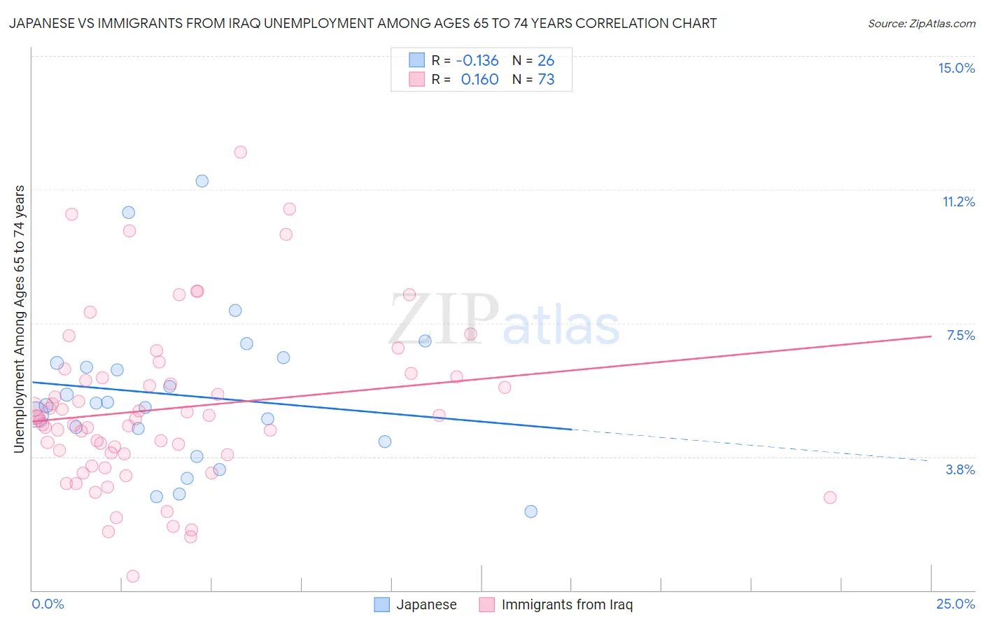Japanese vs Immigrants from Iraq Unemployment Among Ages 65 to 74 years