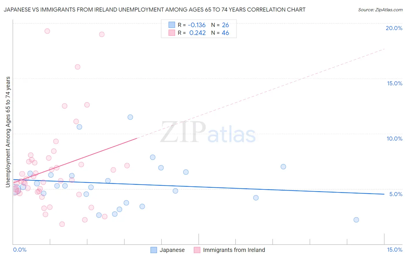 Japanese vs Immigrants from Ireland Unemployment Among Ages 65 to 74 years