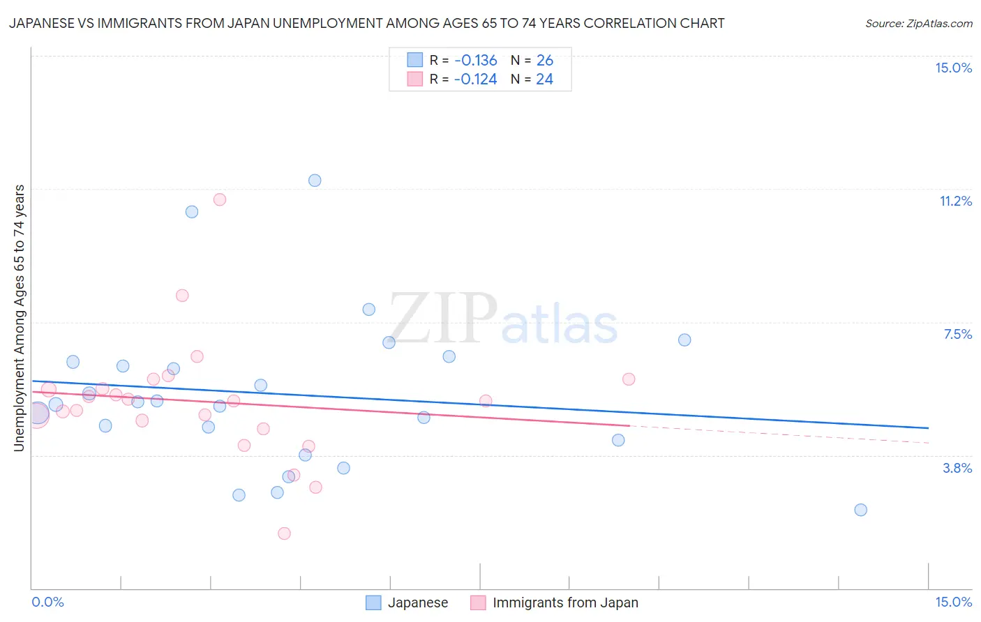 Japanese vs Immigrants from Japan Unemployment Among Ages 65 to 74 years