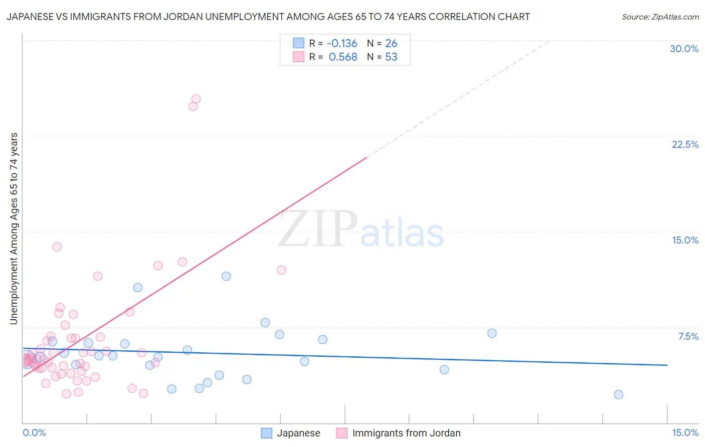 Japanese vs Immigrants from Jordan Unemployment Among Ages 65 to 74 years
