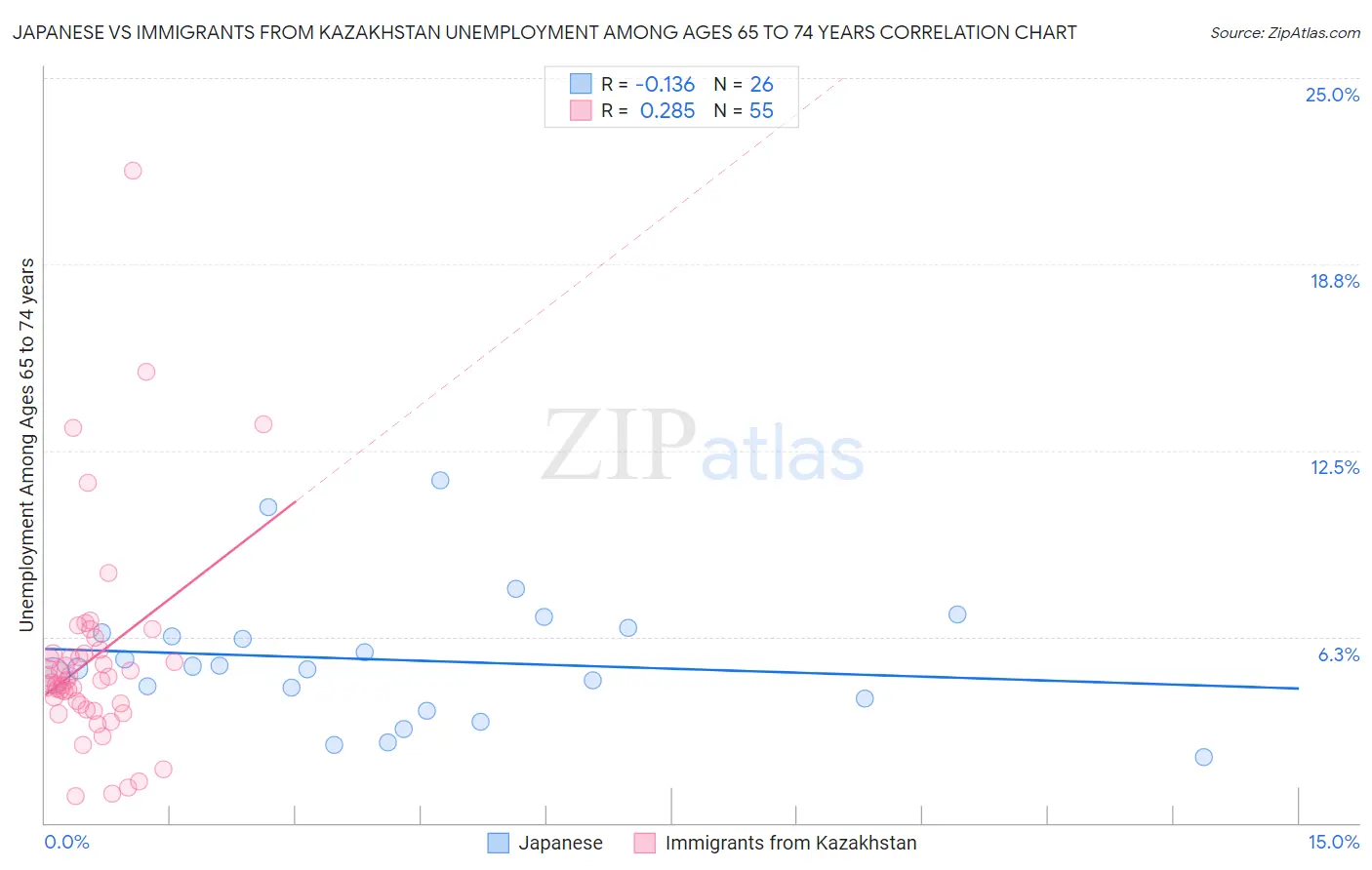 Japanese vs Immigrants from Kazakhstan Unemployment Among Ages 65 to 74 years