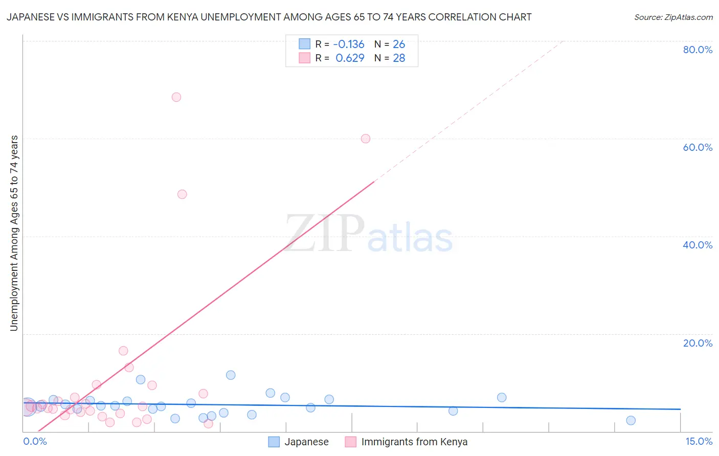 Japanese vs Immigrants from Kenya Unemployment Among Ages 65 to 74 years