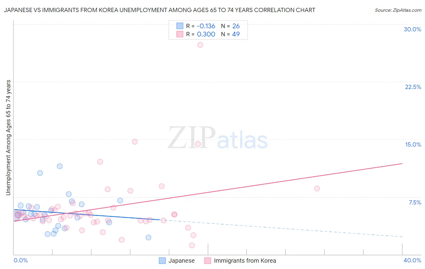Japanese vs Immigrants from Korea Unemployment Among Ages 65 to 74 years