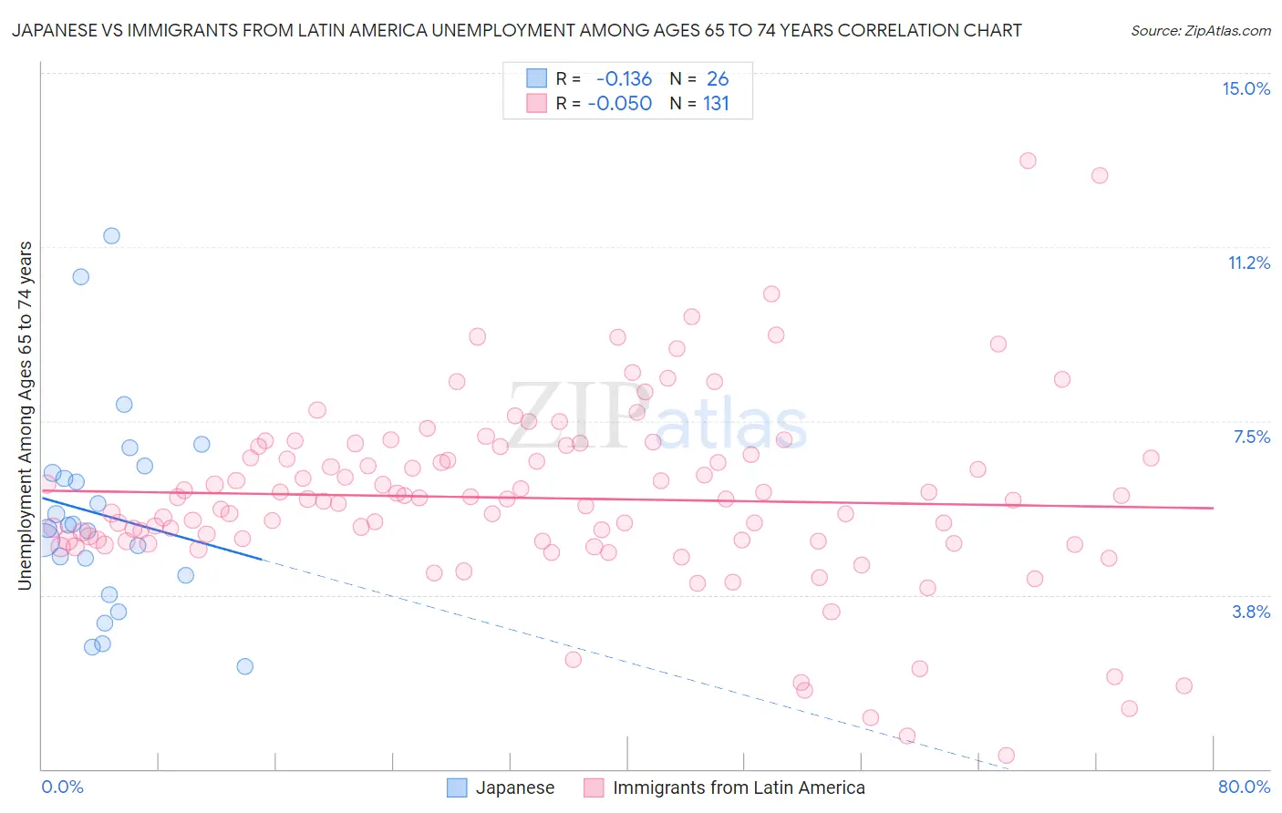 Japanese vs Immigrants from Latin America Unemployment Among Ages 65 to 74 years