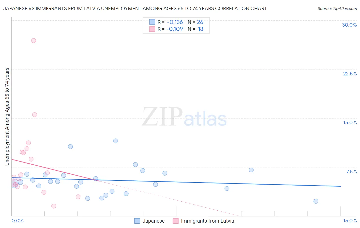 Japanese vs Immigrants from Latvia Unemployment Among Ages 65 to 74 years