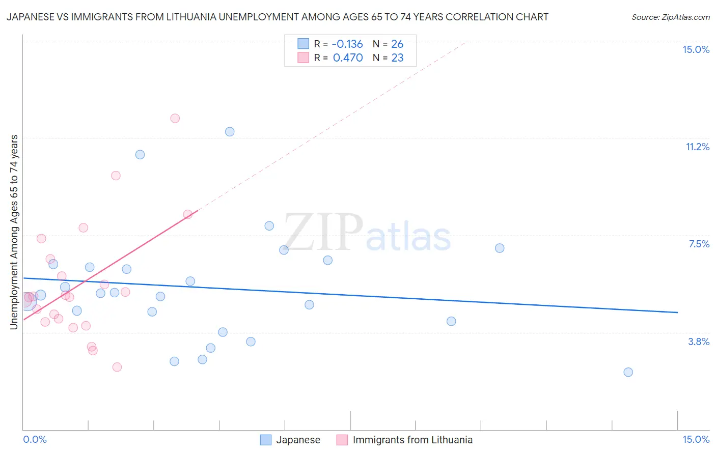 Japanese vs Immigrants from Lithuania Unemployment Among Ages 65 to 74 years