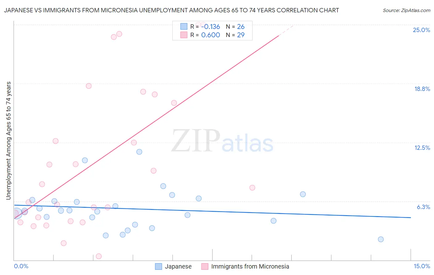 Japanese vs Immigrants from Micronesia Unemployment Among Ages 65 to 74 years