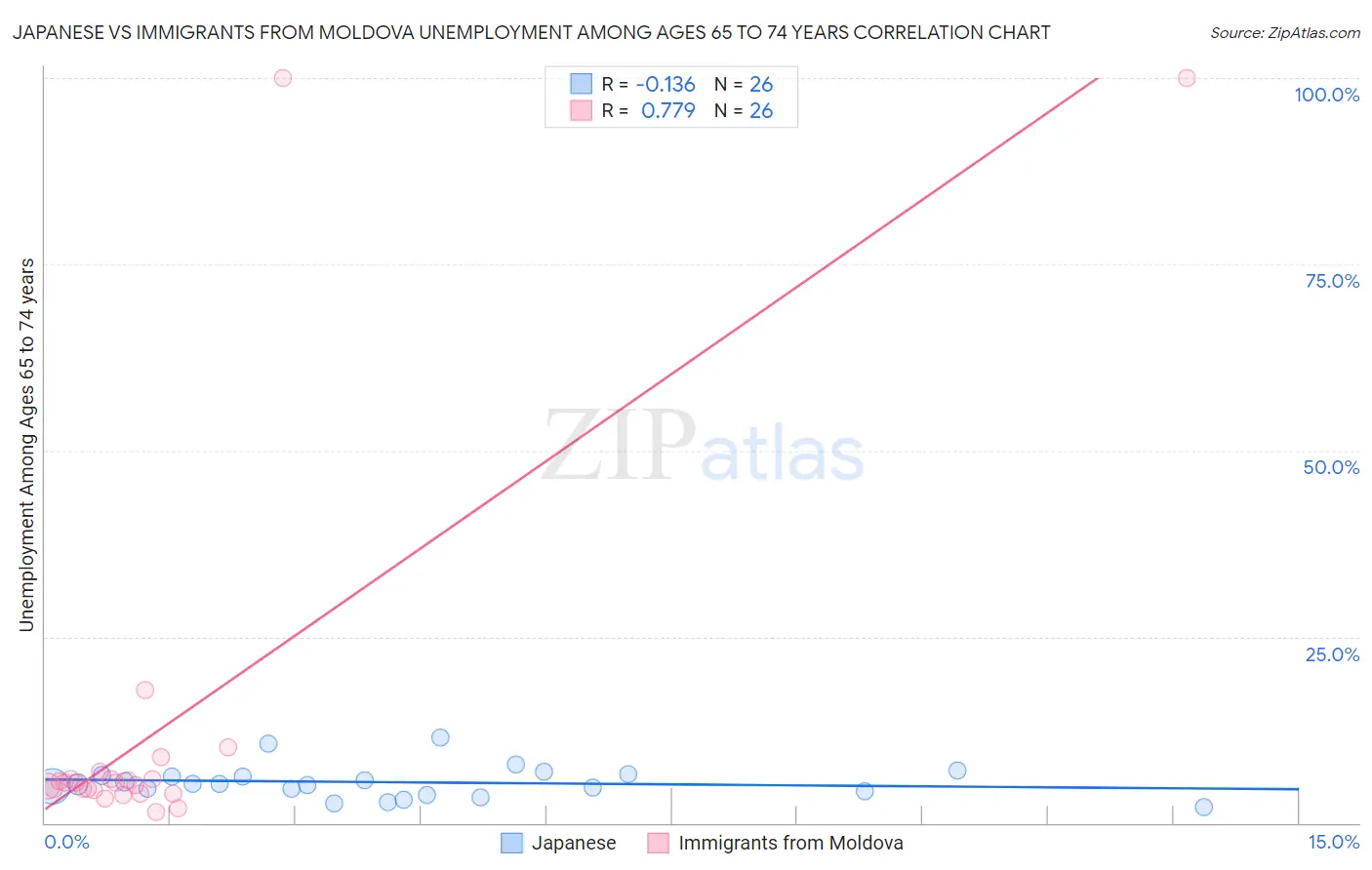 Japanese vs Immigrants from Moldova Unemployment Among Ages 65 to 74 years