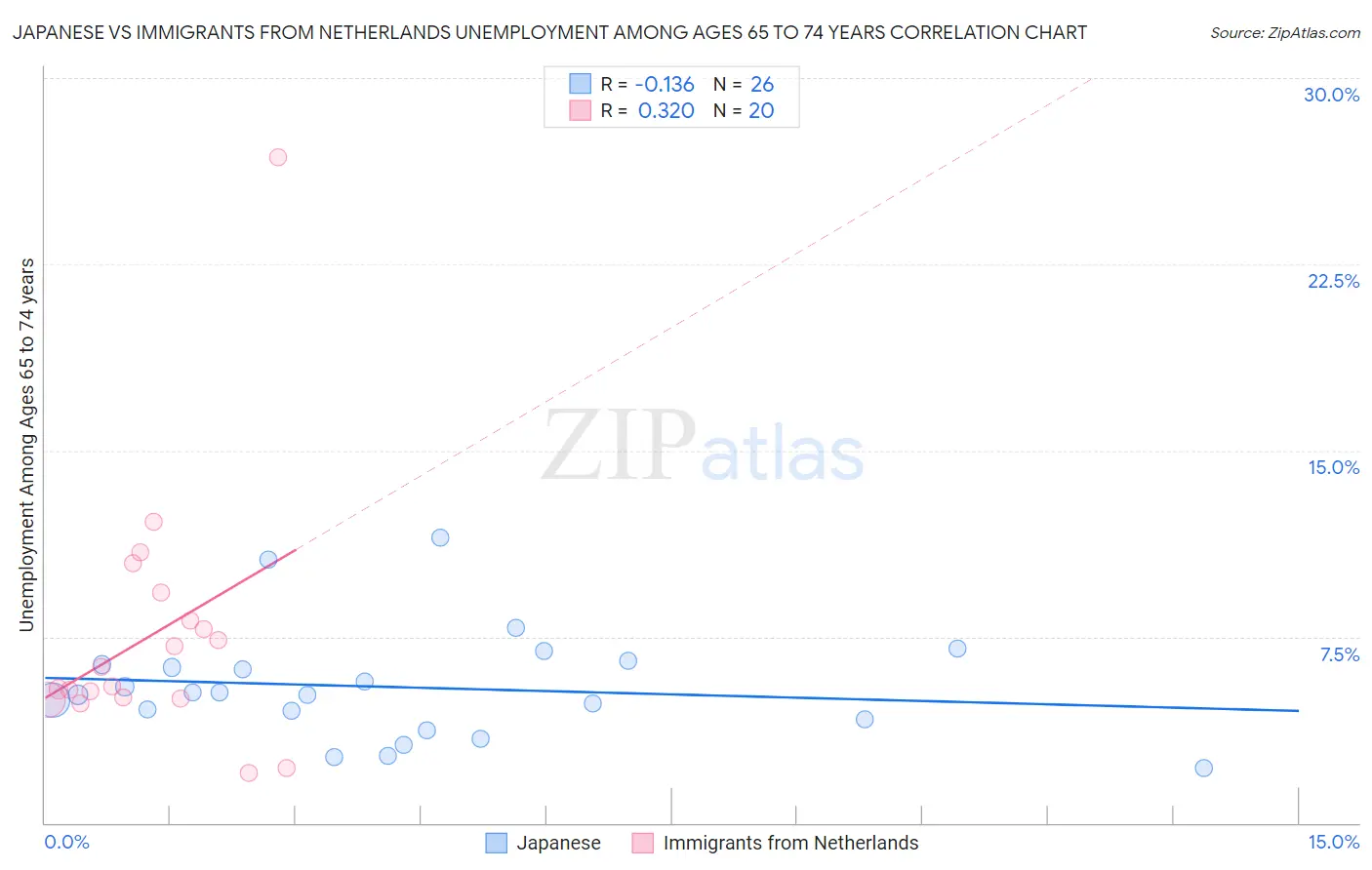 Japanese vs Immigrants from Netherlands Unemployment Among Ages 65 to 74 years
