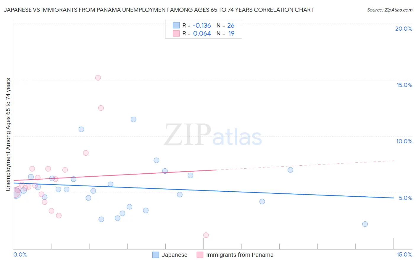 Japanese vs Immigrants from Panama Unemployment Among Ages 65 to 74 years
