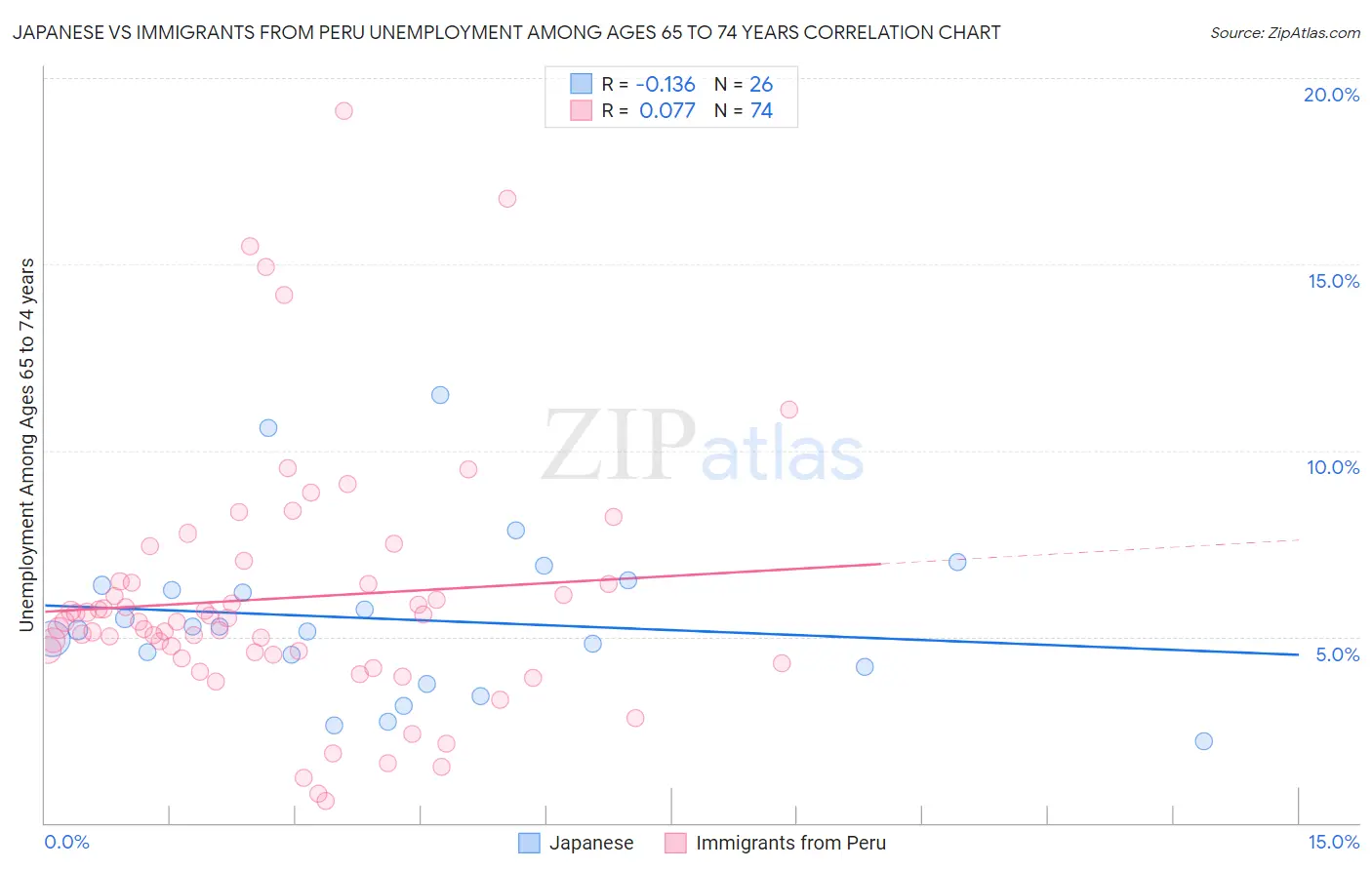 Japanese vs Immigrants from Peru Unemployment Among Ages 65 to 74 years