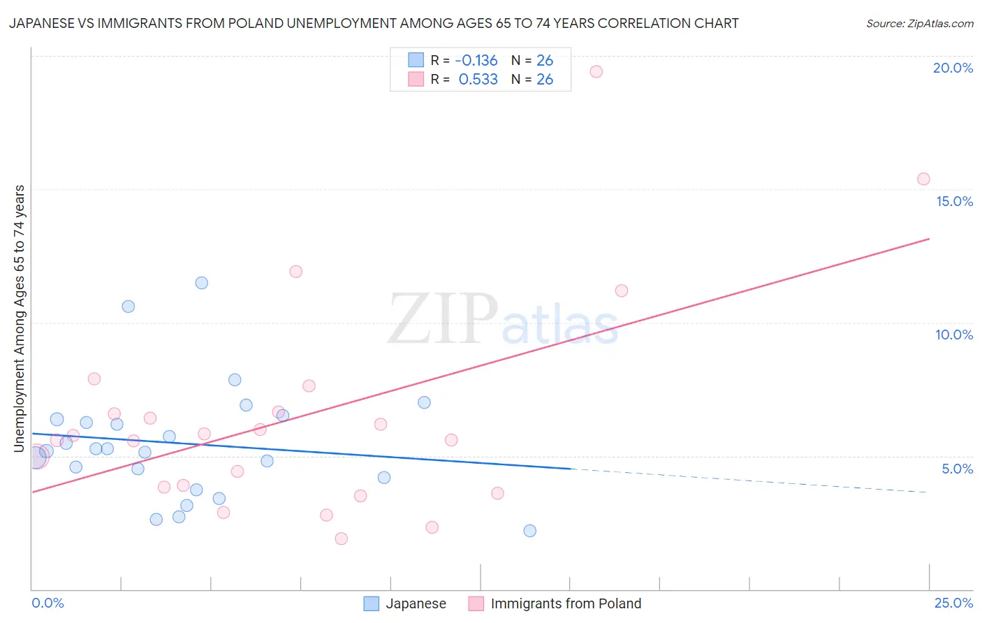 Japanese vs Immigrants from Poland Unemployment Among Ages 65 to 74 years