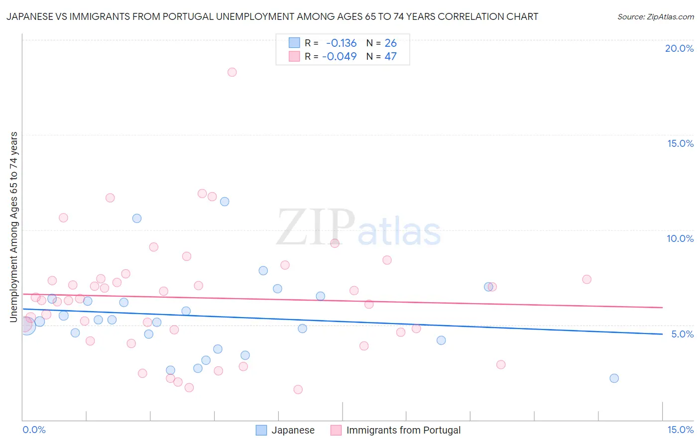Japanese vs Immigrants from Portugal Unemployment Among Ages 65 to 74 years