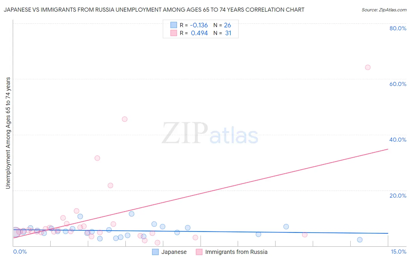 Japanese vs Immigrants from Russia Unemployment Among Ages 65 to 74 years