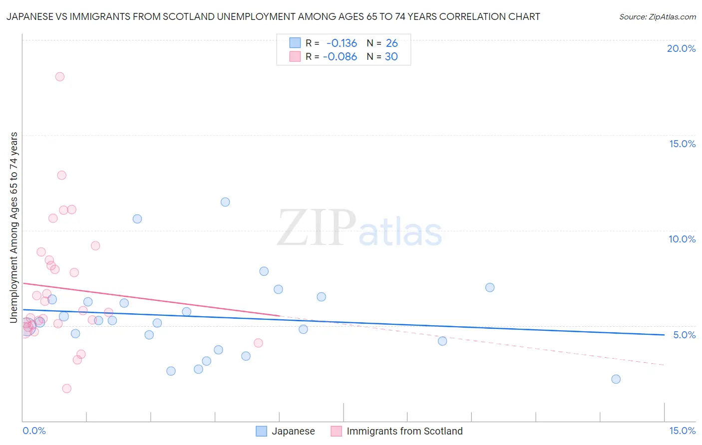Japanese vs Immigrants from Scotland Unemployment Among Ages 65 to 74 years