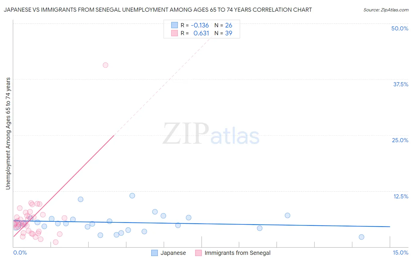 Japanese vs Immigrants from Senegal Unemployment Among Ages 65 to 74 years