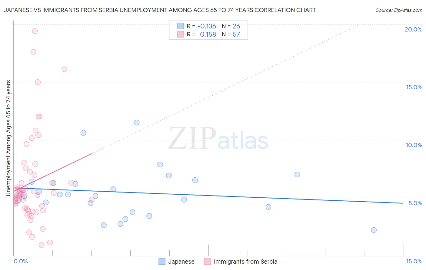 Japanese vs Immigrants from Serbia Unemployment Among Ages 65 to 74 years