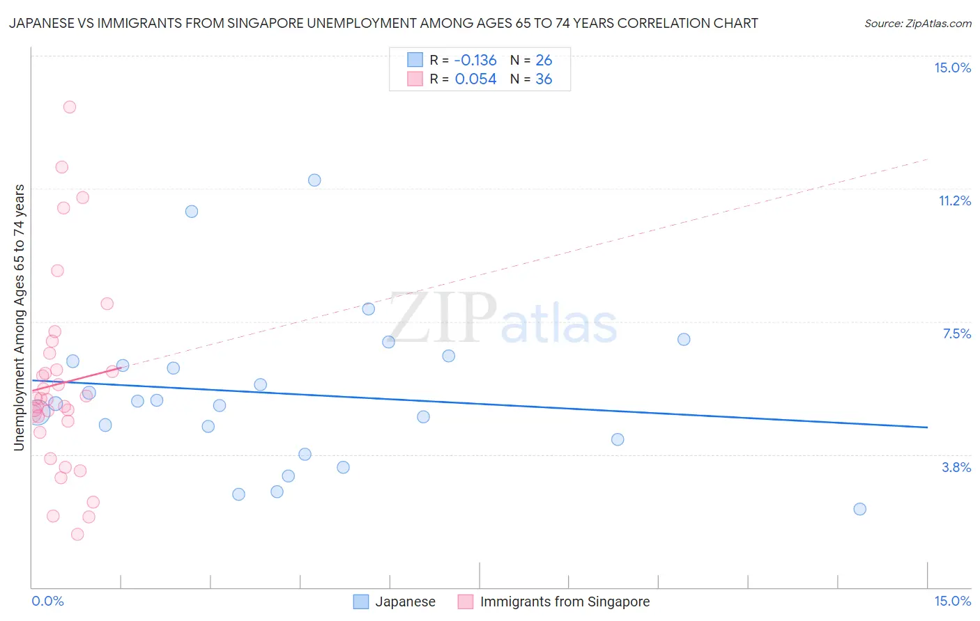 Japanese vs Immigrants from Singapore Unemployment Among Ages 65 to 74 years