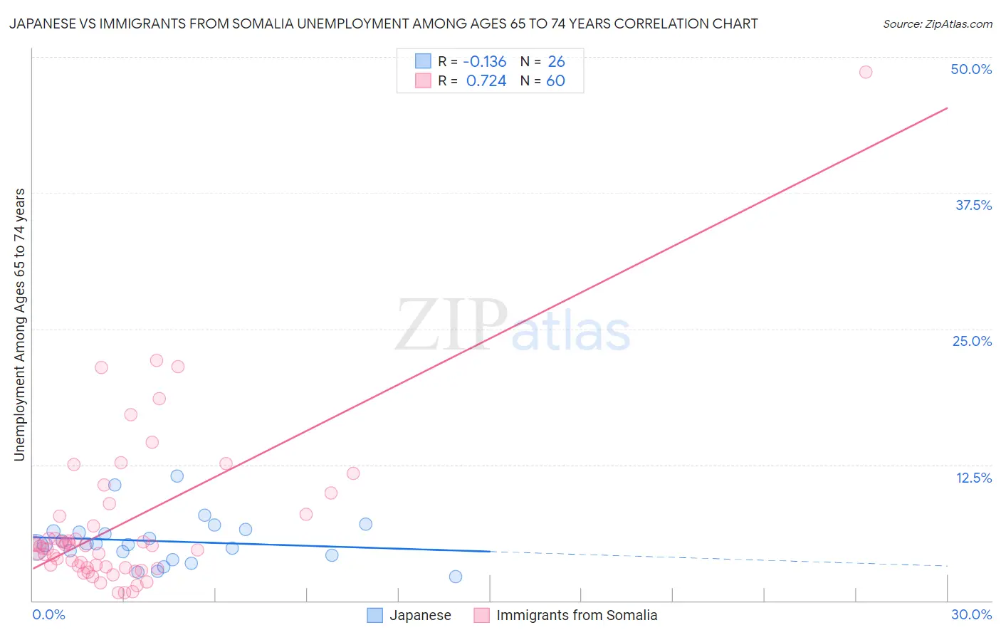 Japanese vs Immigrants from Somalia Unemployment Among Ages 65 to 74 years