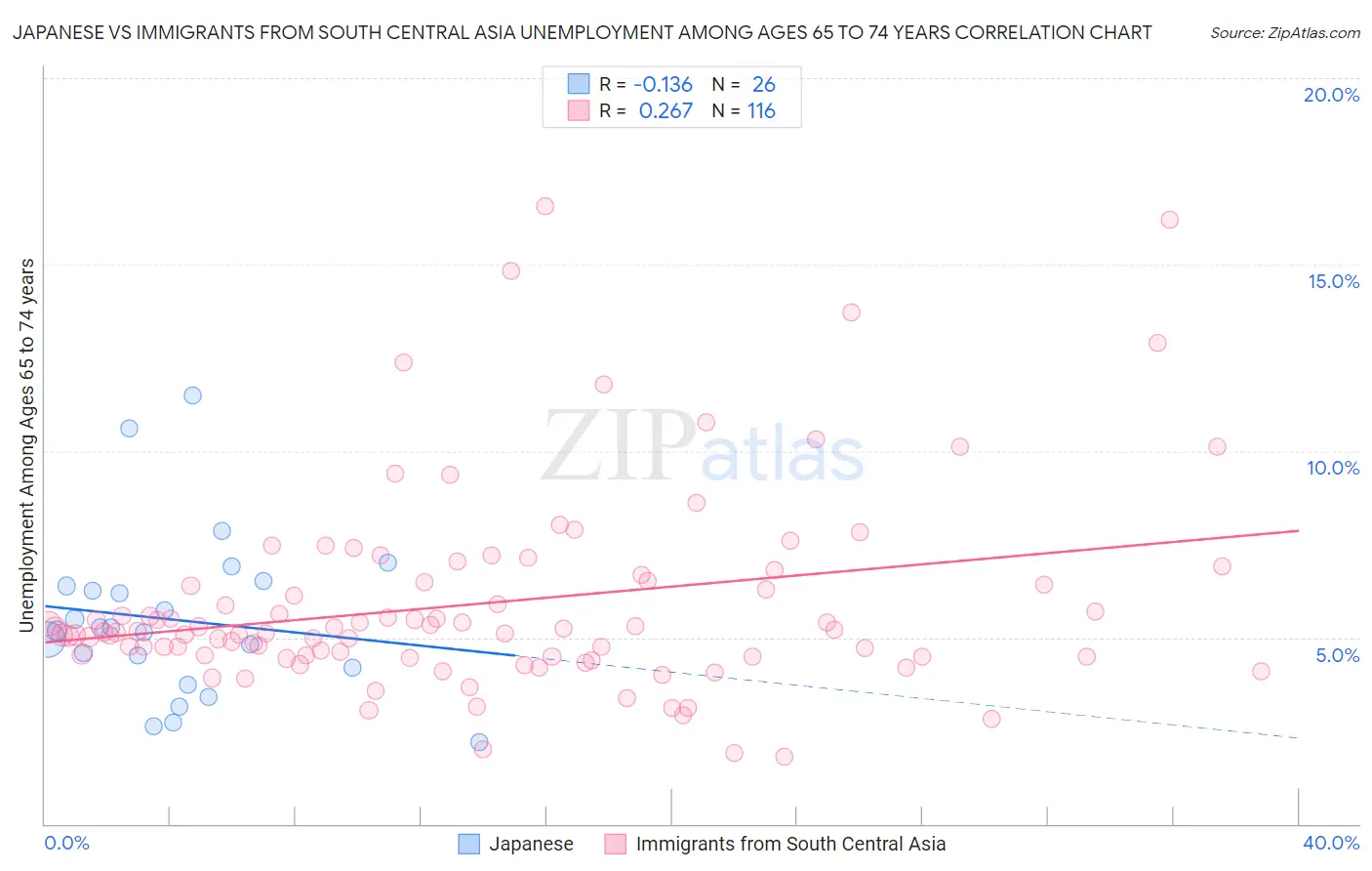 Japanese vs Immigrants from South Central Asia Unemployment Among Ages 65 to 74 years