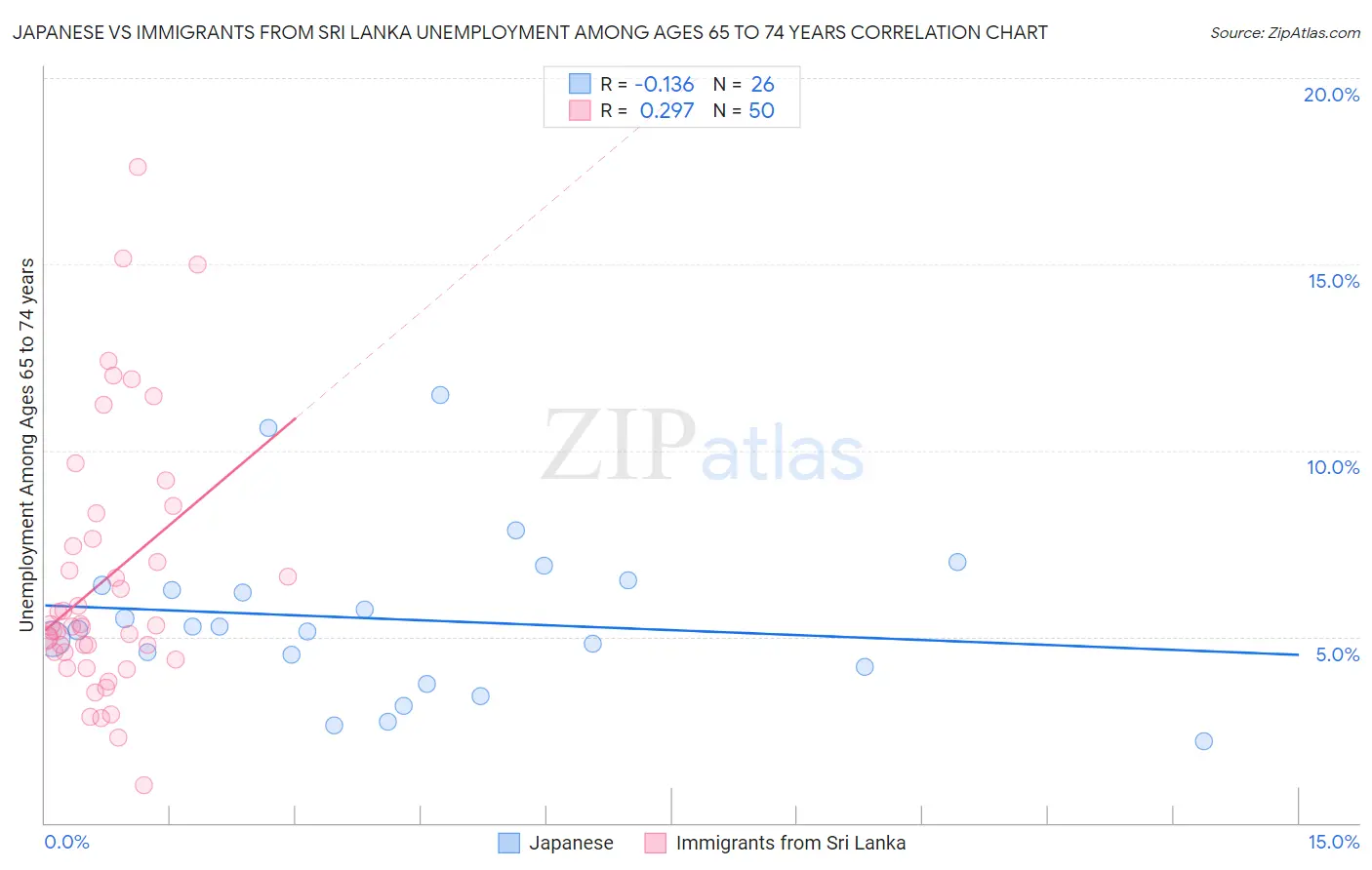 Japanese vs Immigrants from Sri Lanka Unemployment Among Ages 65 to 74 years