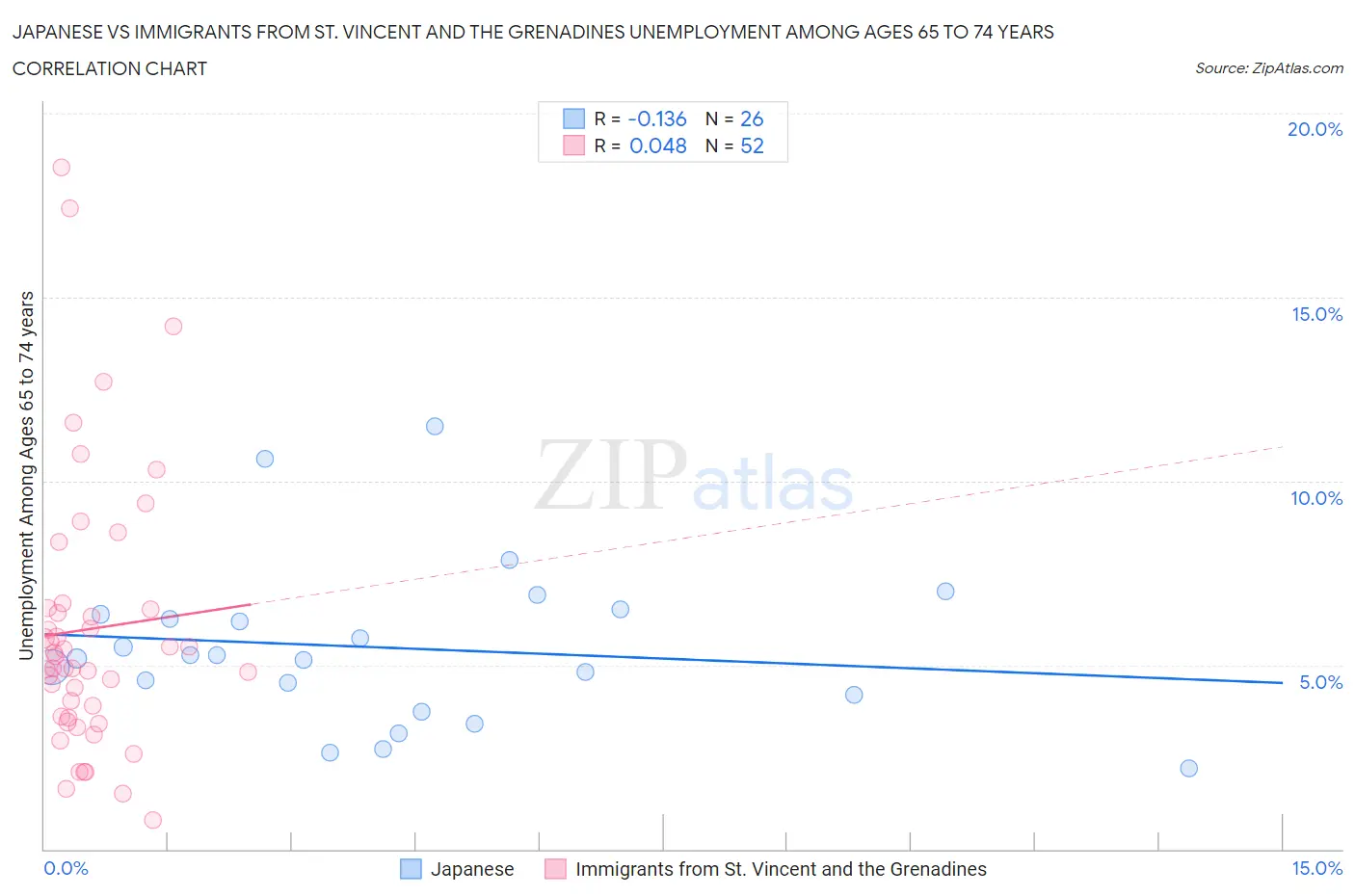 Japanese vs Immigrants from St. Vincent and the Grenadines Unemployment Among Ages 65 to 74 years
