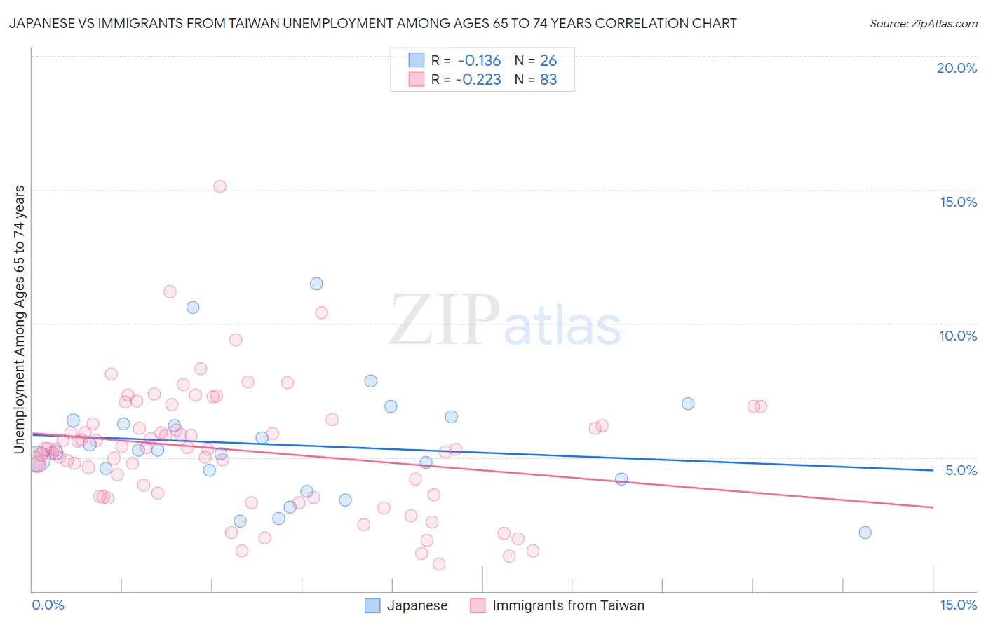 Japanese vs Immigrants from Taiwan Unemployment Among Ages 65 to 74 years