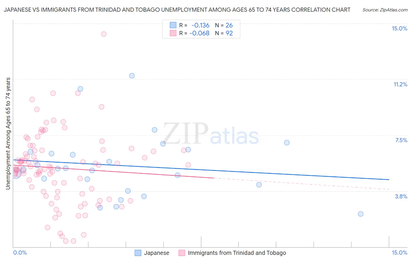 Japanese vs Immigrants from Trinidad and Tobago Unemployment Among Ages 65 to 74 years