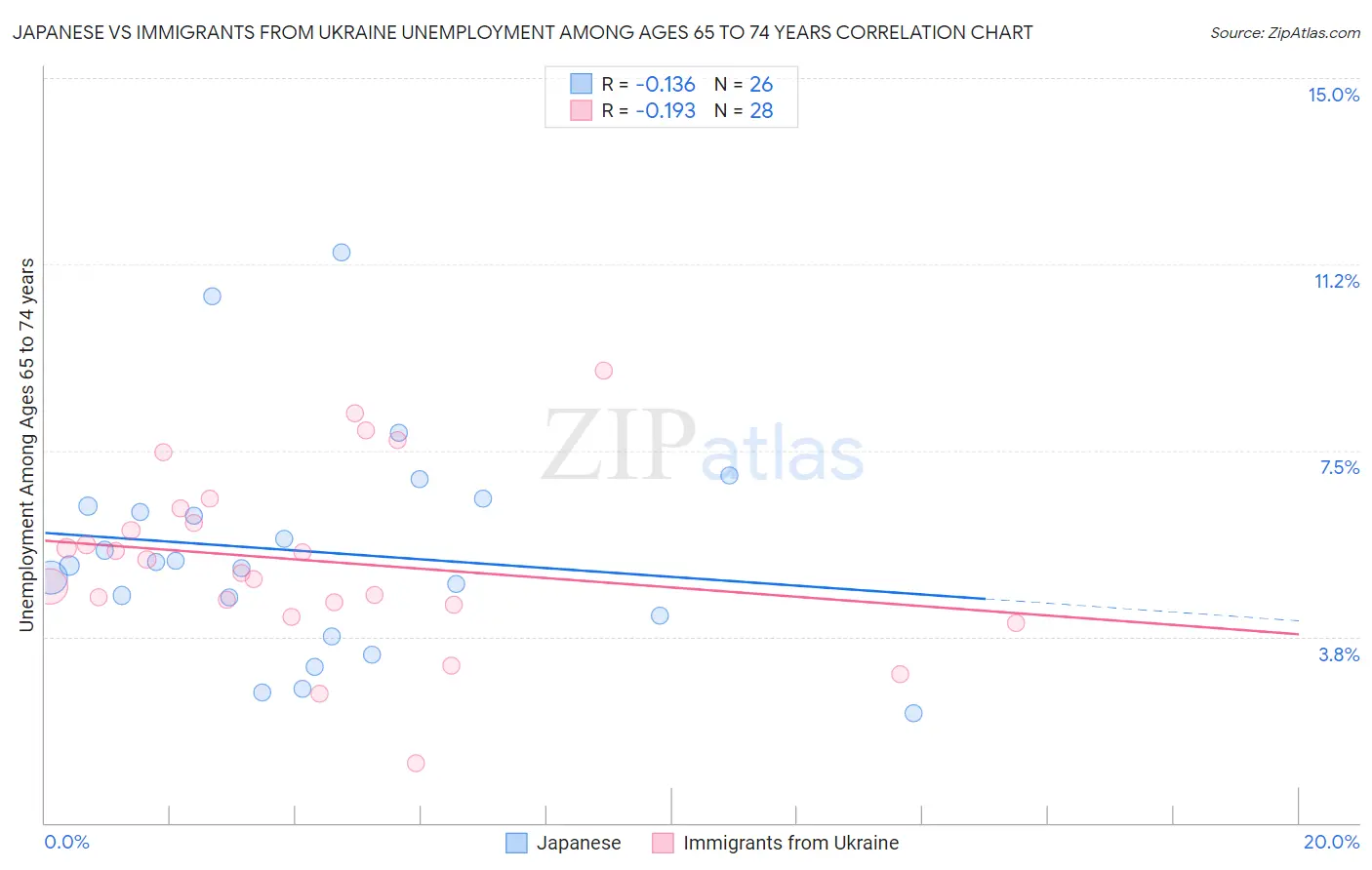 Japanese vs Immigrants from Ukraine Unemployment Among Ages 65 to 74 years