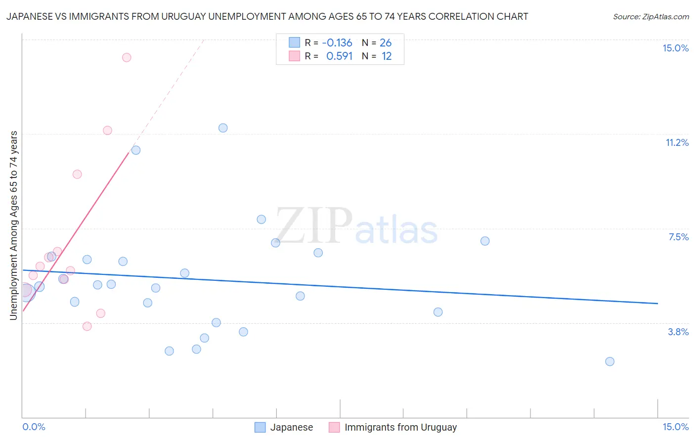Japanese vs Immigrants from Uruguay Unemployment Among Ages 65 to 74 years