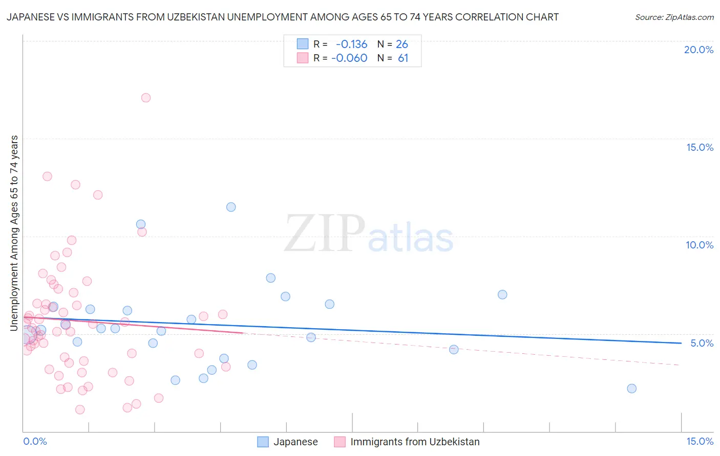 Japanese vs Immigrants from Uzbekistan Unemployment Among Ages 65 to 74 years