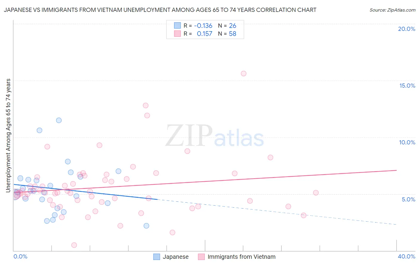 Japanese vs Immigrants from Vietnam Unemployment Among Ages 65 to 74 years
