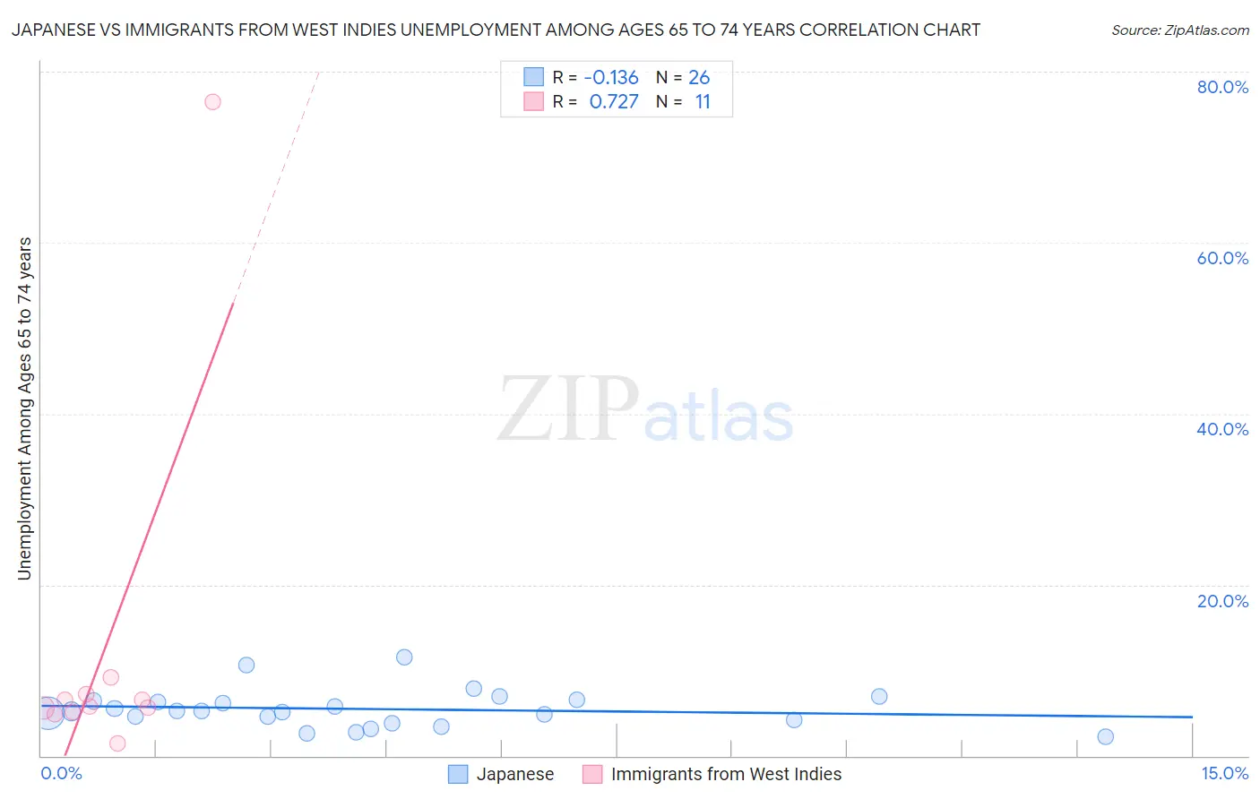 Japanese vs Immigrants from West Indies Unemployment Among Ages 65 to 74 years